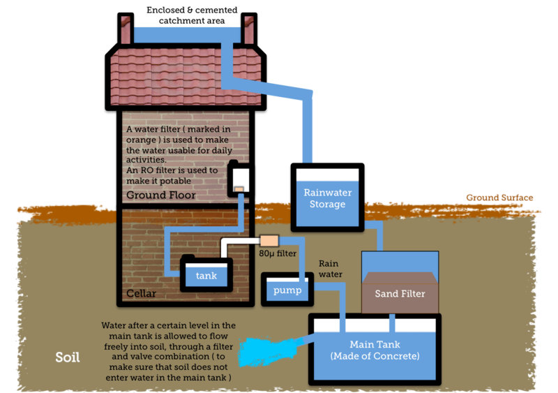 800px-Simple_Diagram_to_show_Rainwater_Harvesting